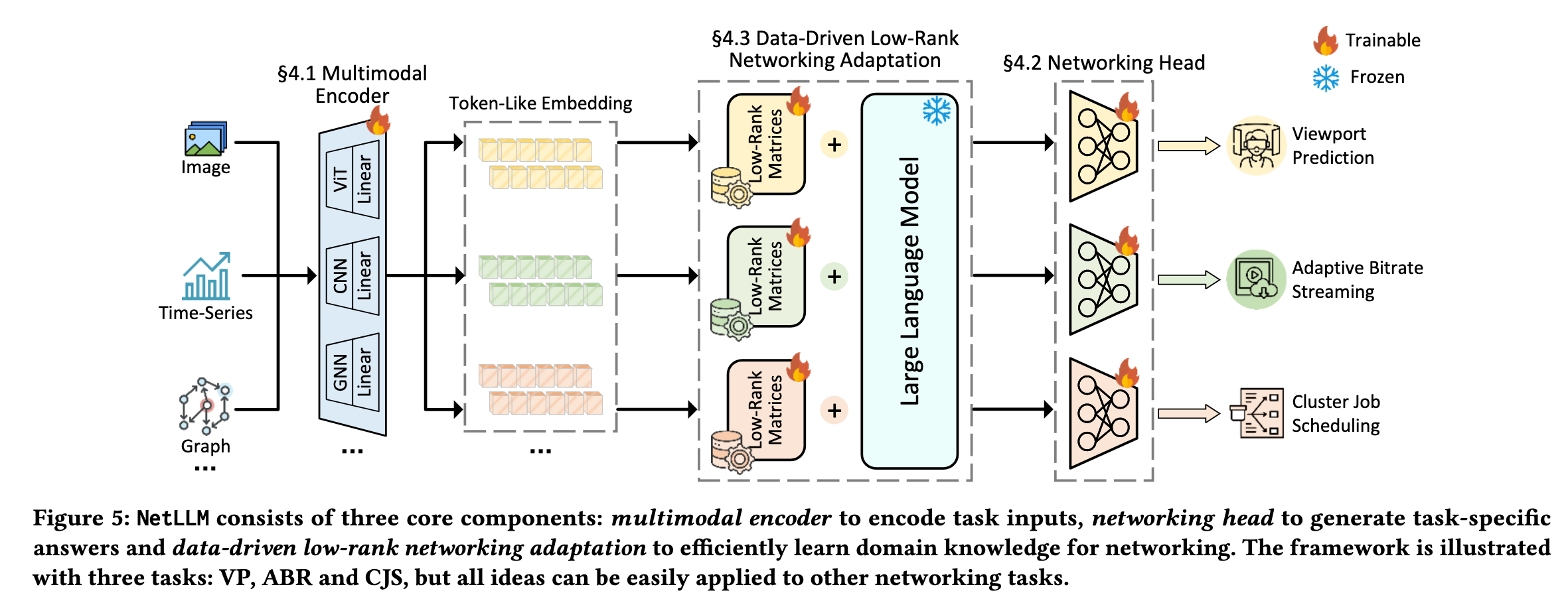 NetLLM 论文阅读笔记 （3）